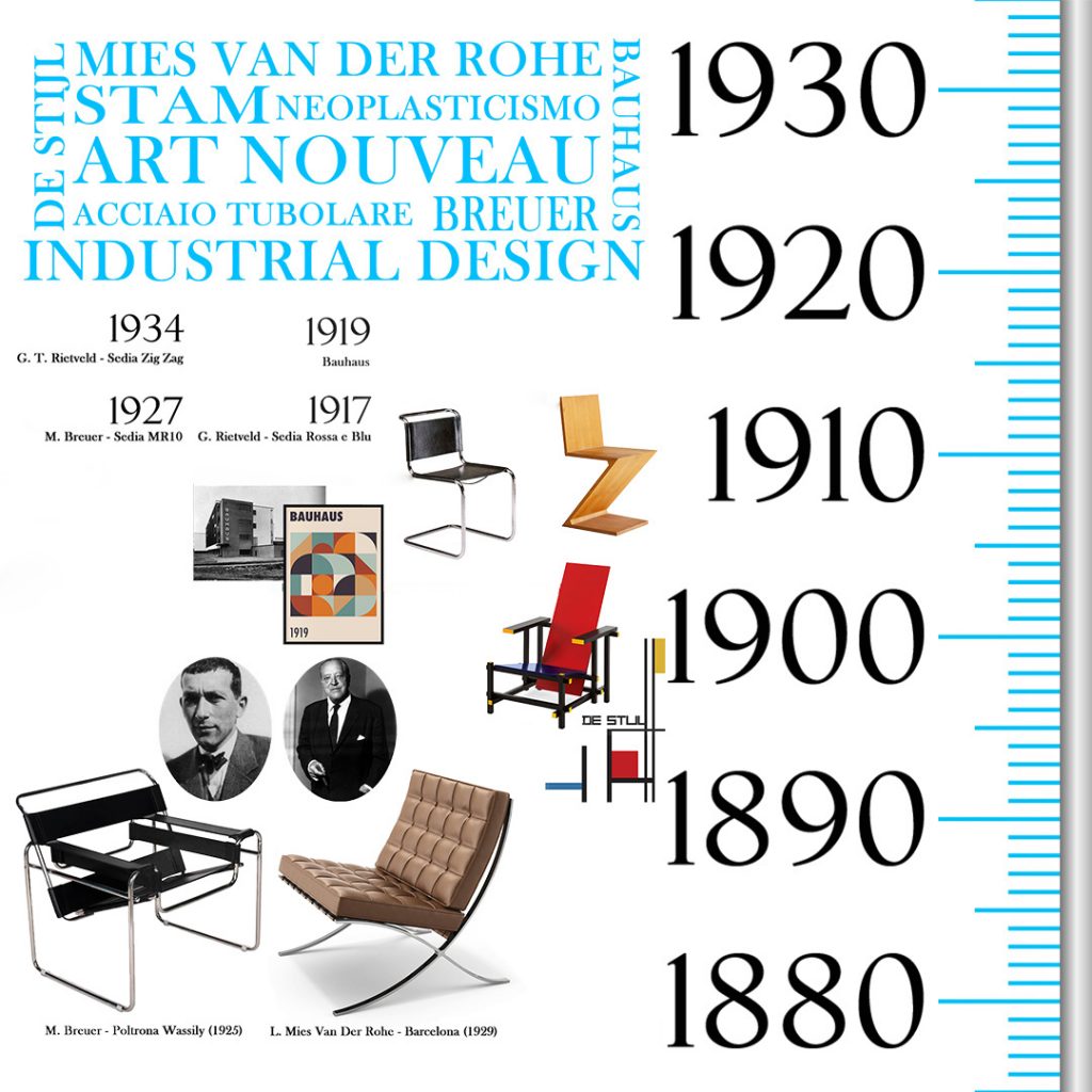 Storia dell'Interior Design e le innovazioni nel tempo: 1900-1950