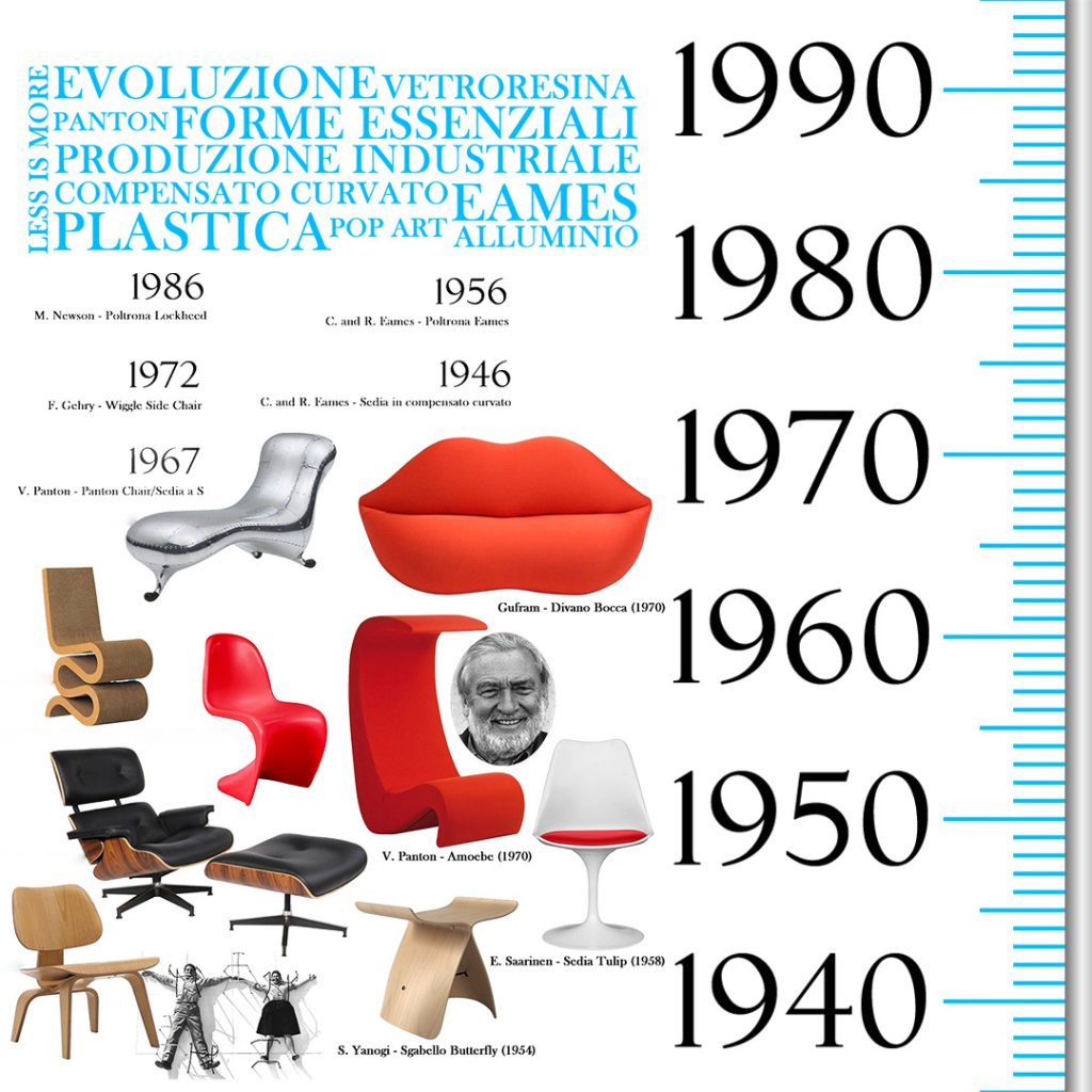 Storia dell'Interior Design e le innovazioni nel tempo: 1950-2000